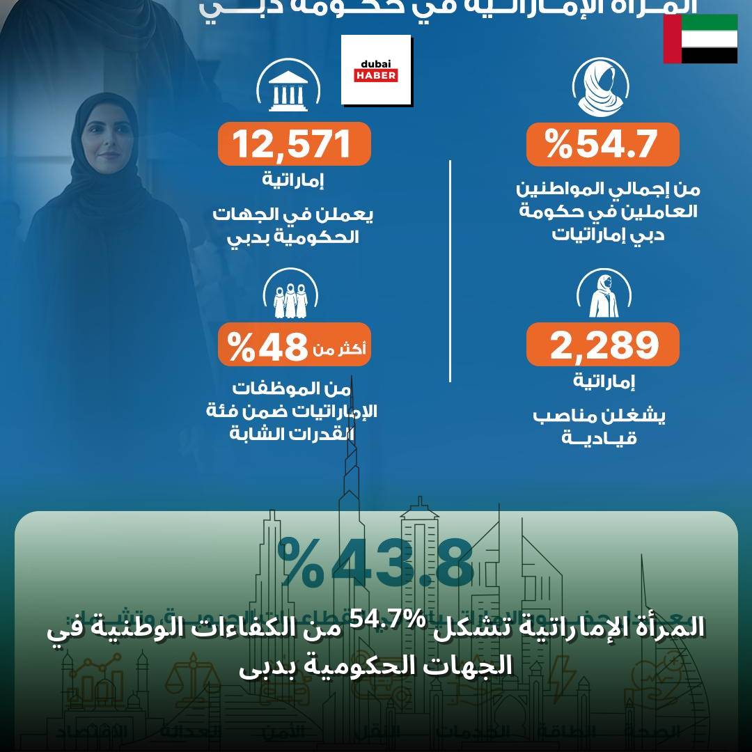 المرأة الإماراتية تشكل 54.7% من الكفاءات الوطنية في الجهات الحكومية بدبي