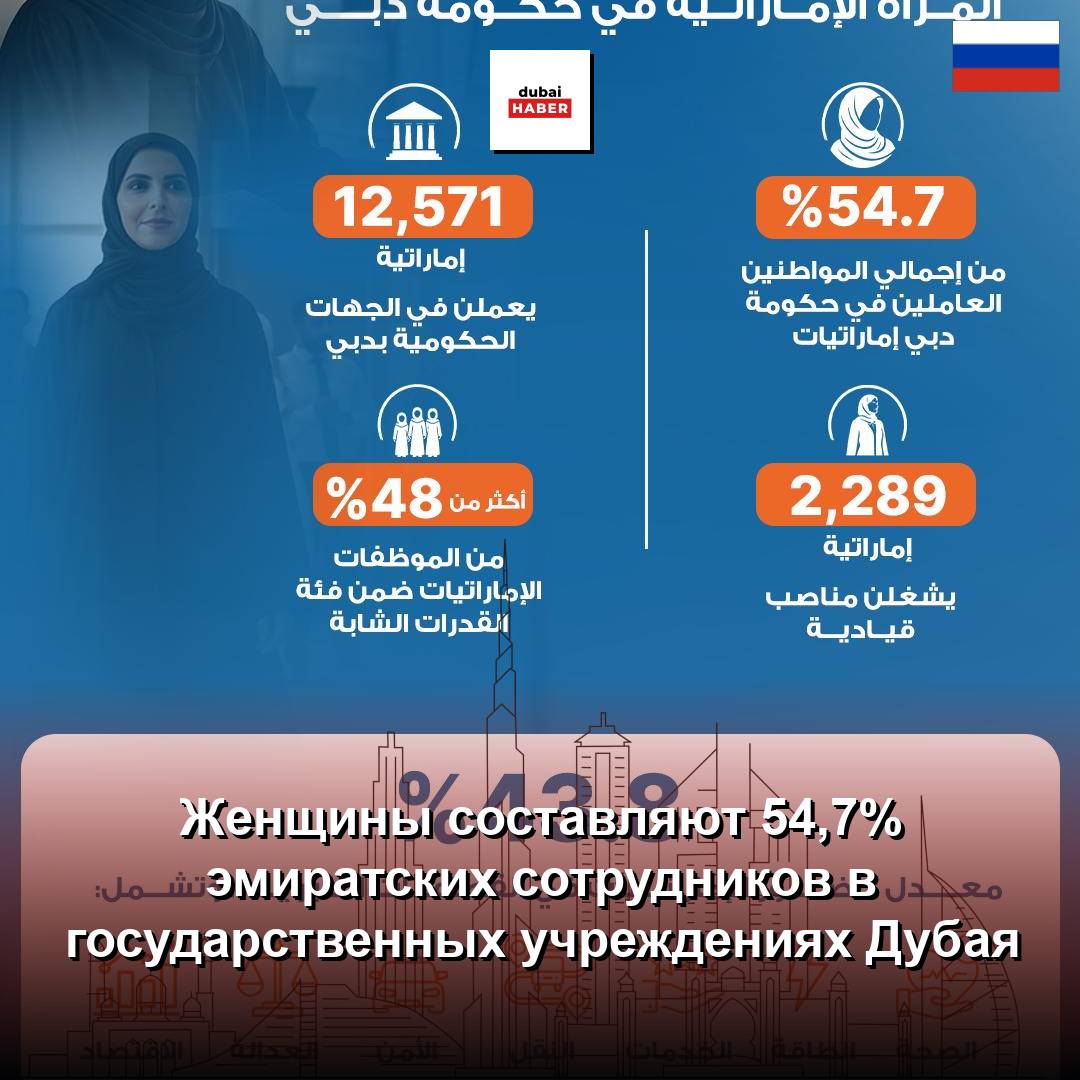 Женщины составляют 54,7% эмиратских сотрудников в государственных учреждениях Дубая