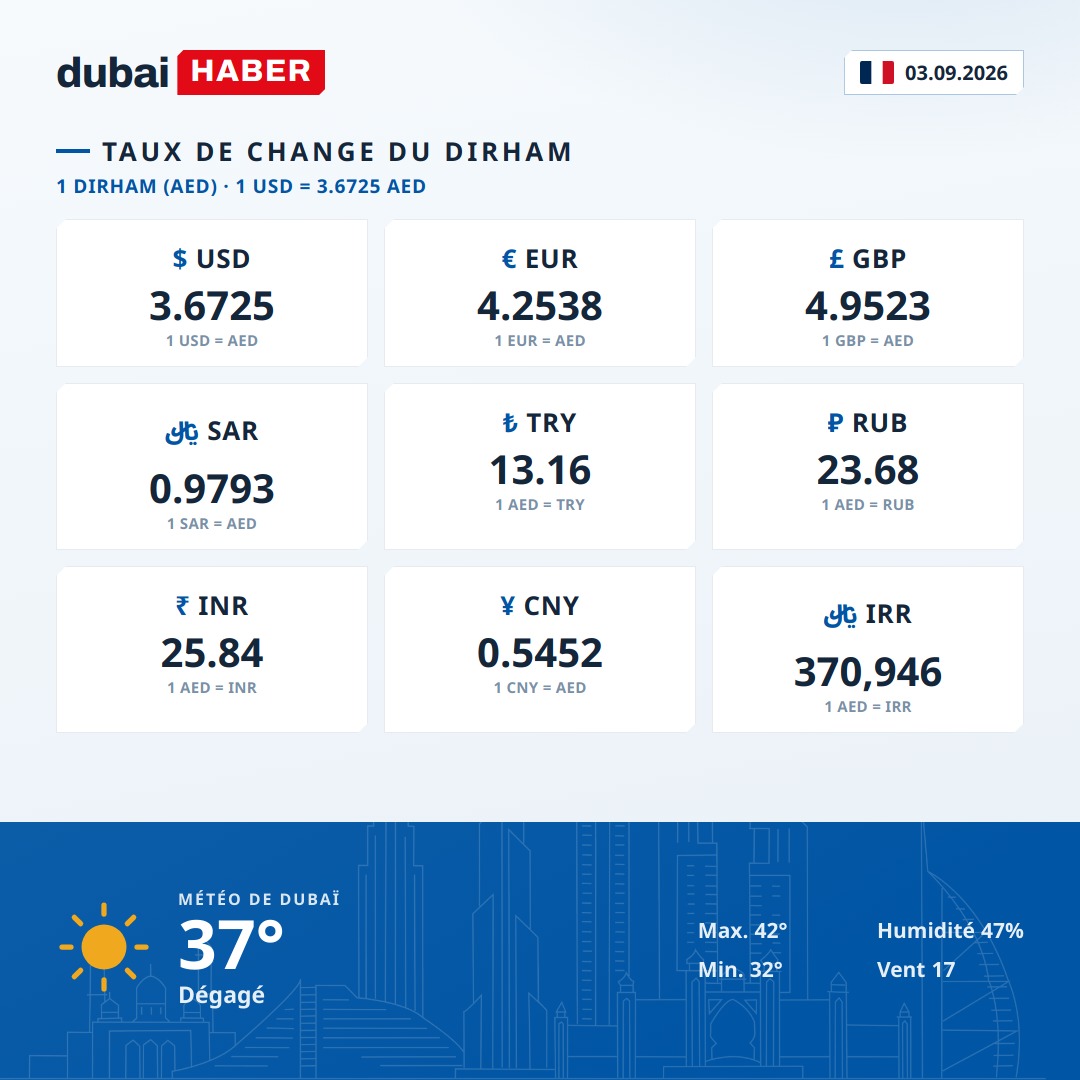 Dubaï aujourd'hui : taux du dirham et météo — 03.09.2026