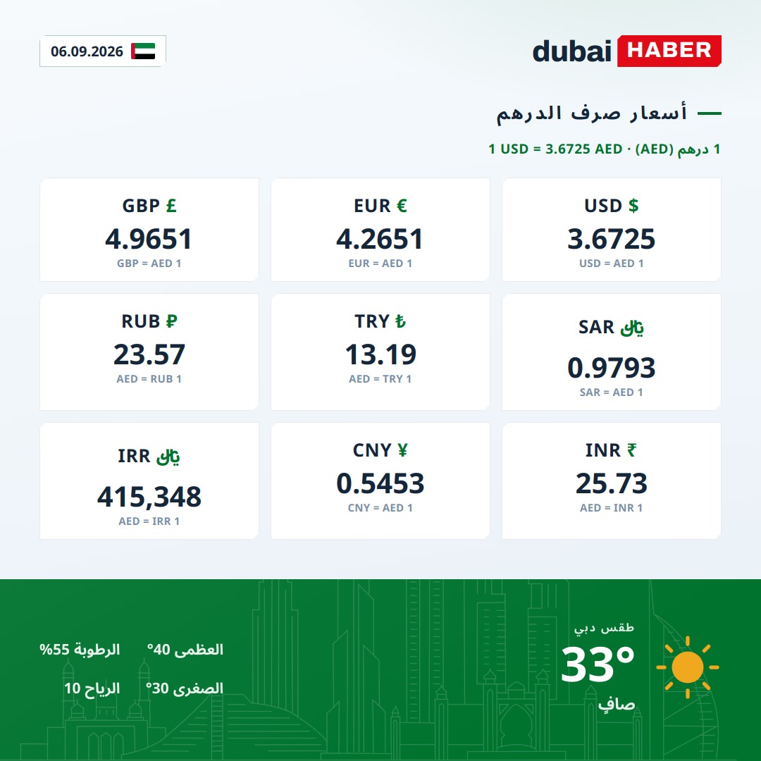 دبي اليوم: أسعار صرف الدرهم وحالة الطقس — 06.09.2026