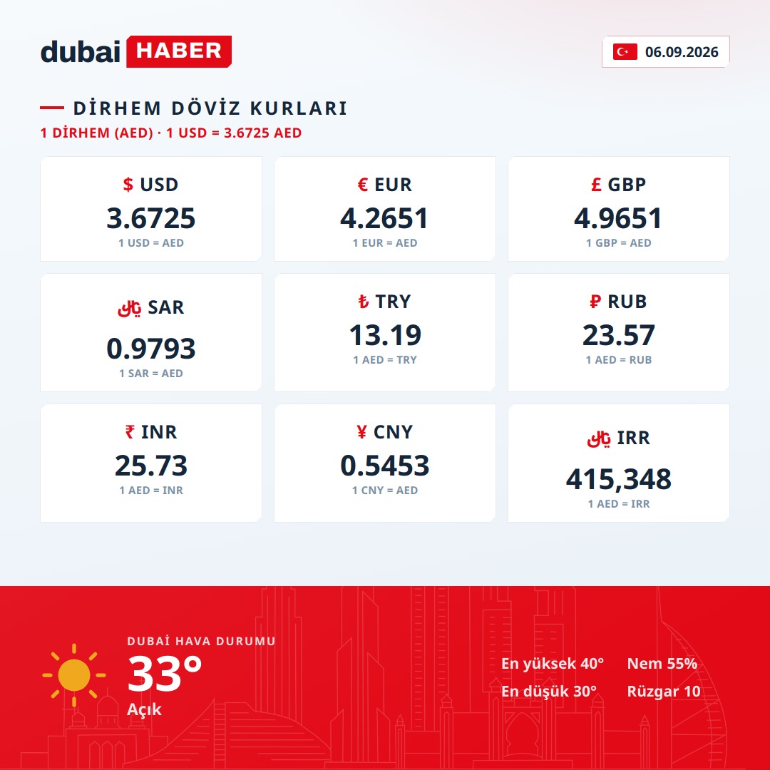 Dubai Bugün: Dirhem Döviz Kurları ve Hava Durumu — 06.09.2026