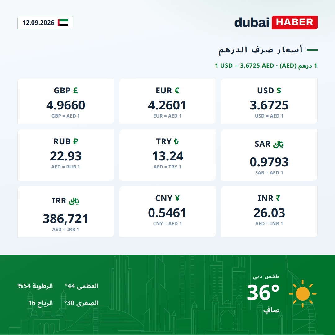 دبي اليوم: أسعار صرف الدرهم وحالة الطقس — 12.09.2026