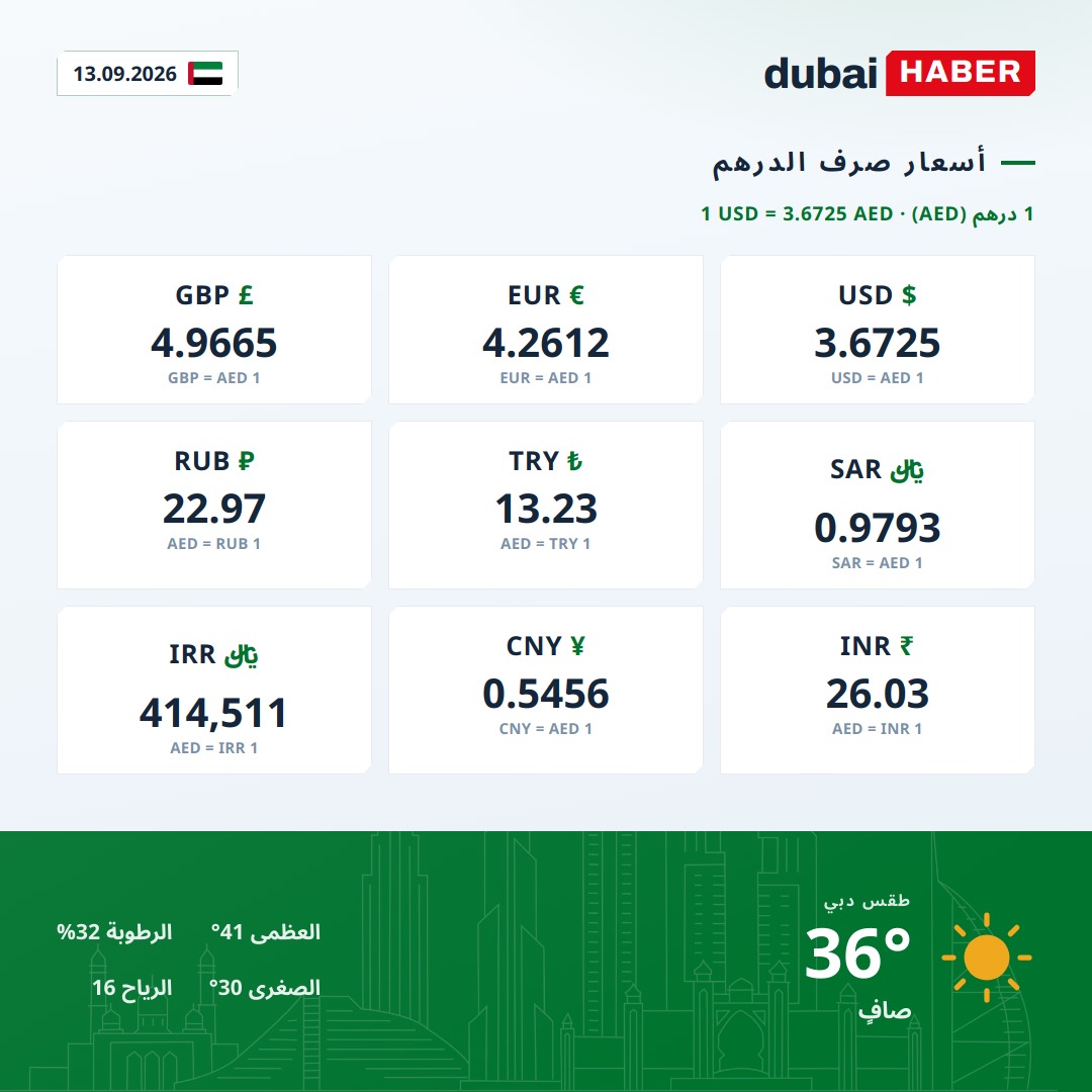 دبي اليوم: أسعار صرف الدرهم وحالة الطقس — 13.09.2026