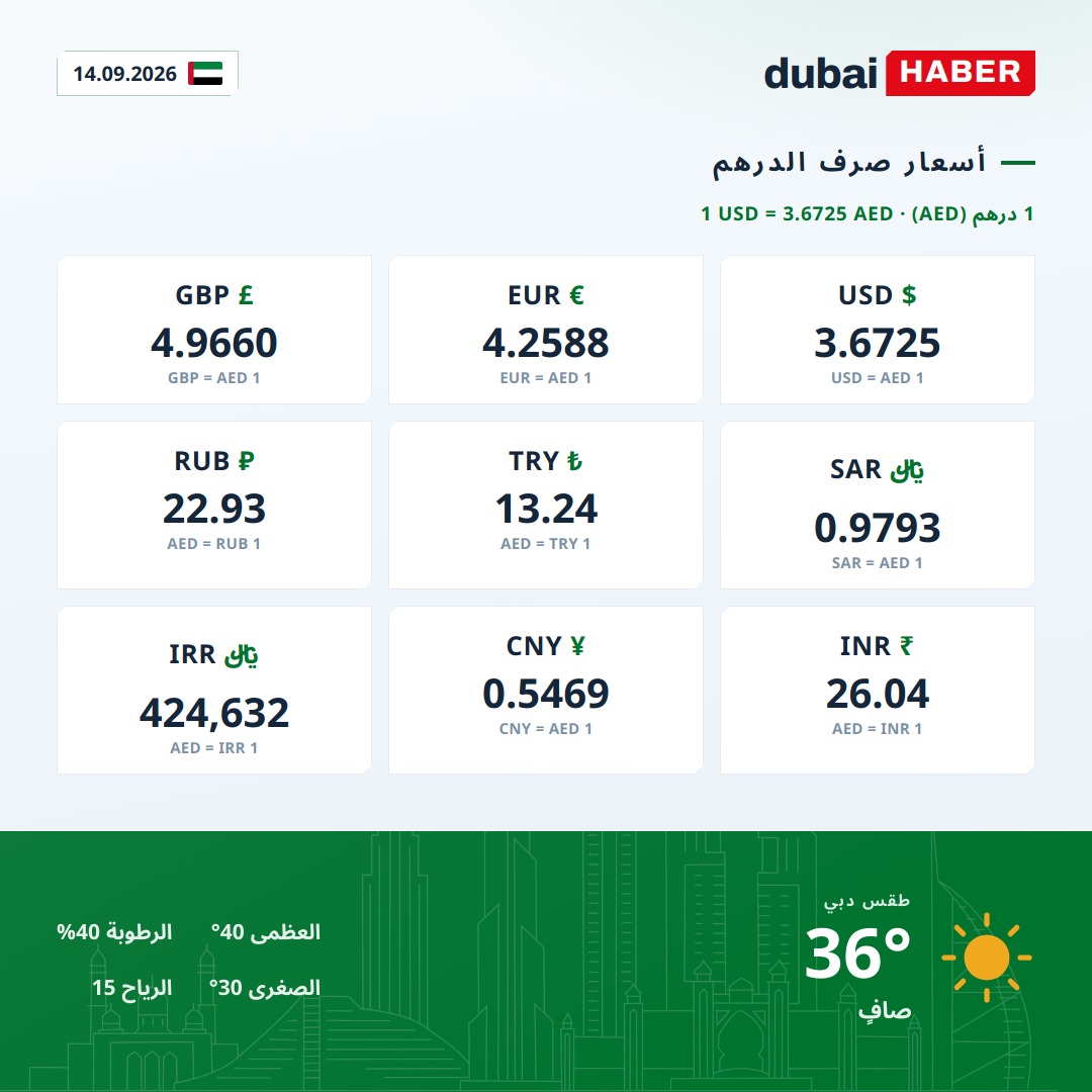 دبي اليوم: أسعار صرف الدرهم وحالة الطقس — 14.09.2026