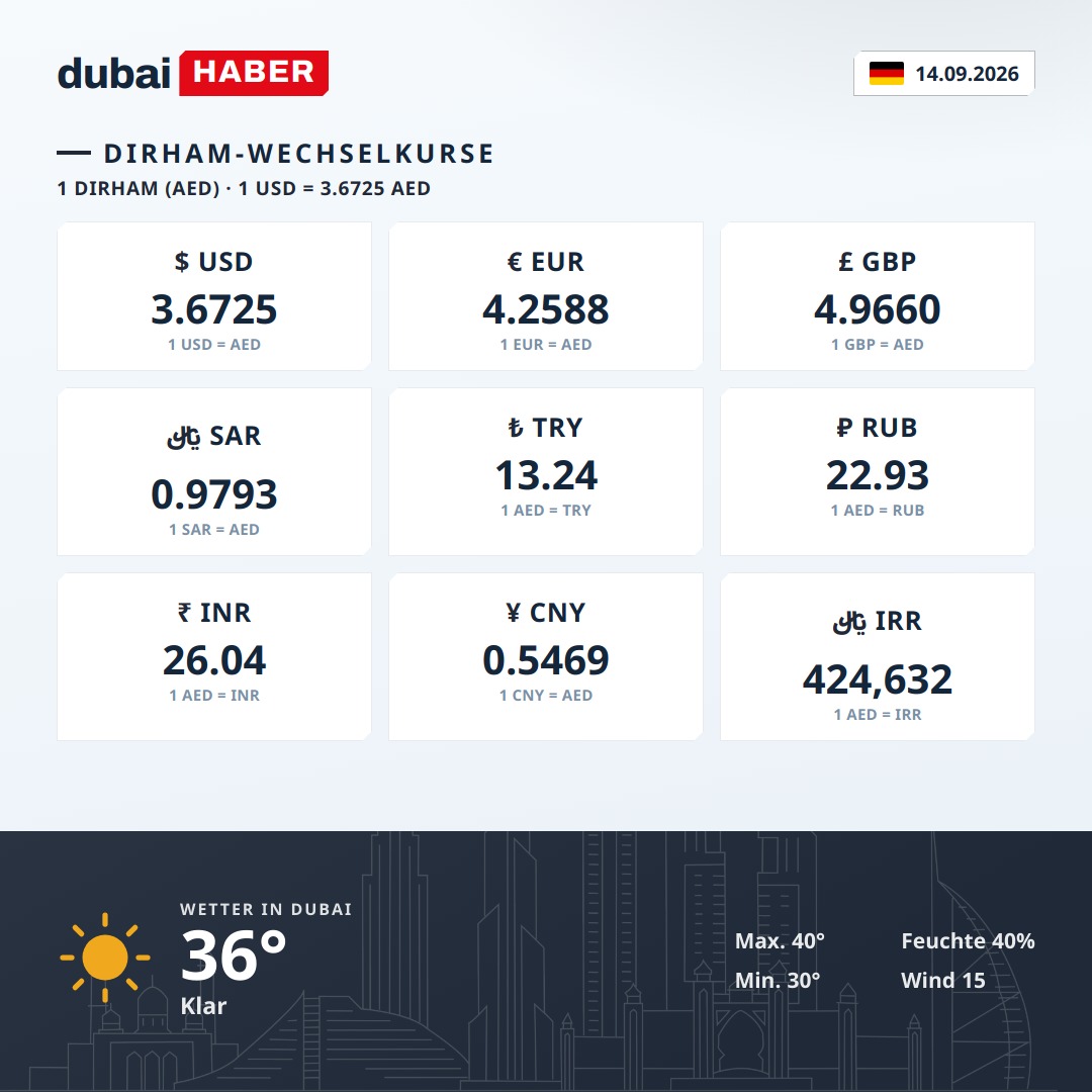 Dubai heute: Dirham-Wechselkurse und Wetter — 14.09.2026