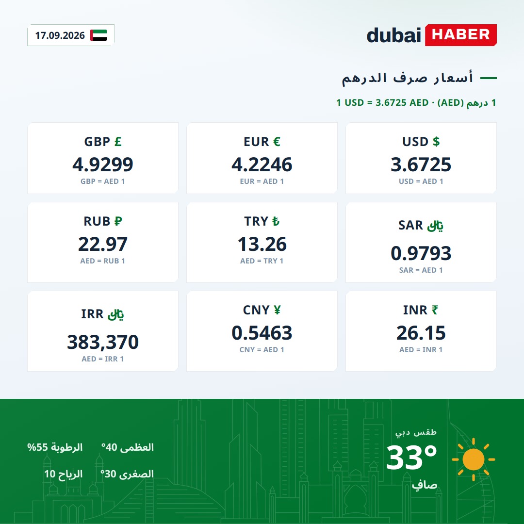 دبي اليوم: أسعار صرف الدرهم وحالة الطقس — 17.09.2026