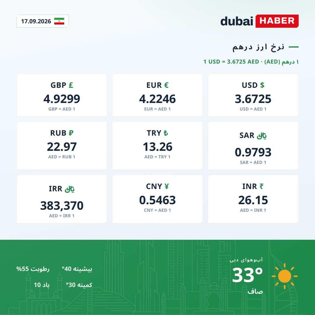 دبی امروز: نرخ ارز درهم و آب‌وهوا — 17.09.2026