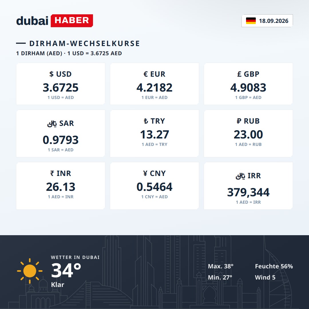 Dubai heute: Dirham-Wechselkurse und Wetter — 18.09.2026