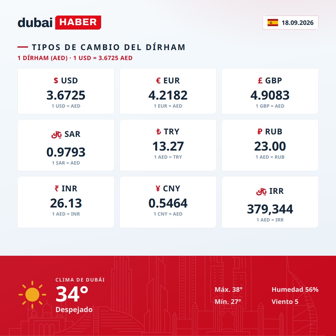 Dubái hoy: tipos de cambio del dírham y clima — 18.09.2026