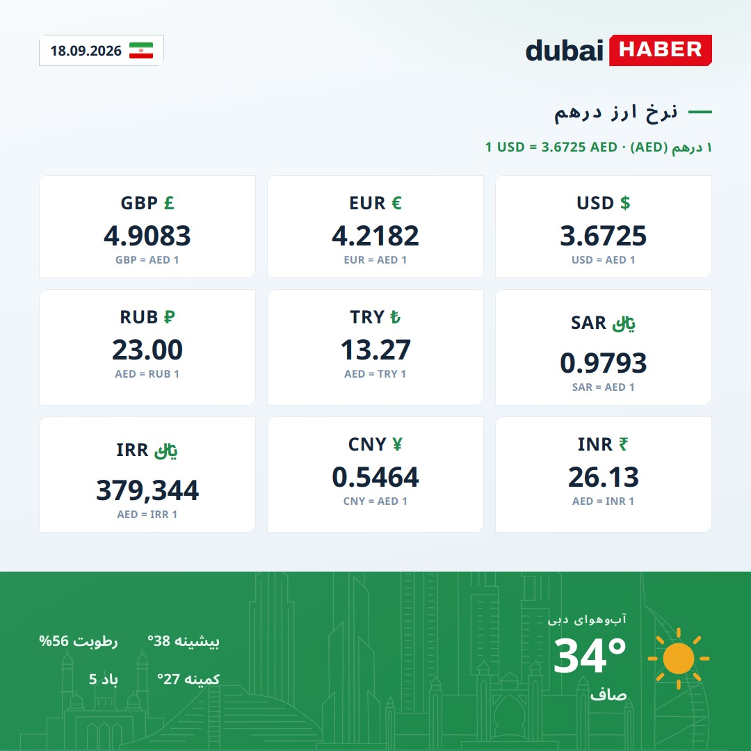 دبی امروز: نرخ ارز درهم و آب‌وهوا — 18.09.2026