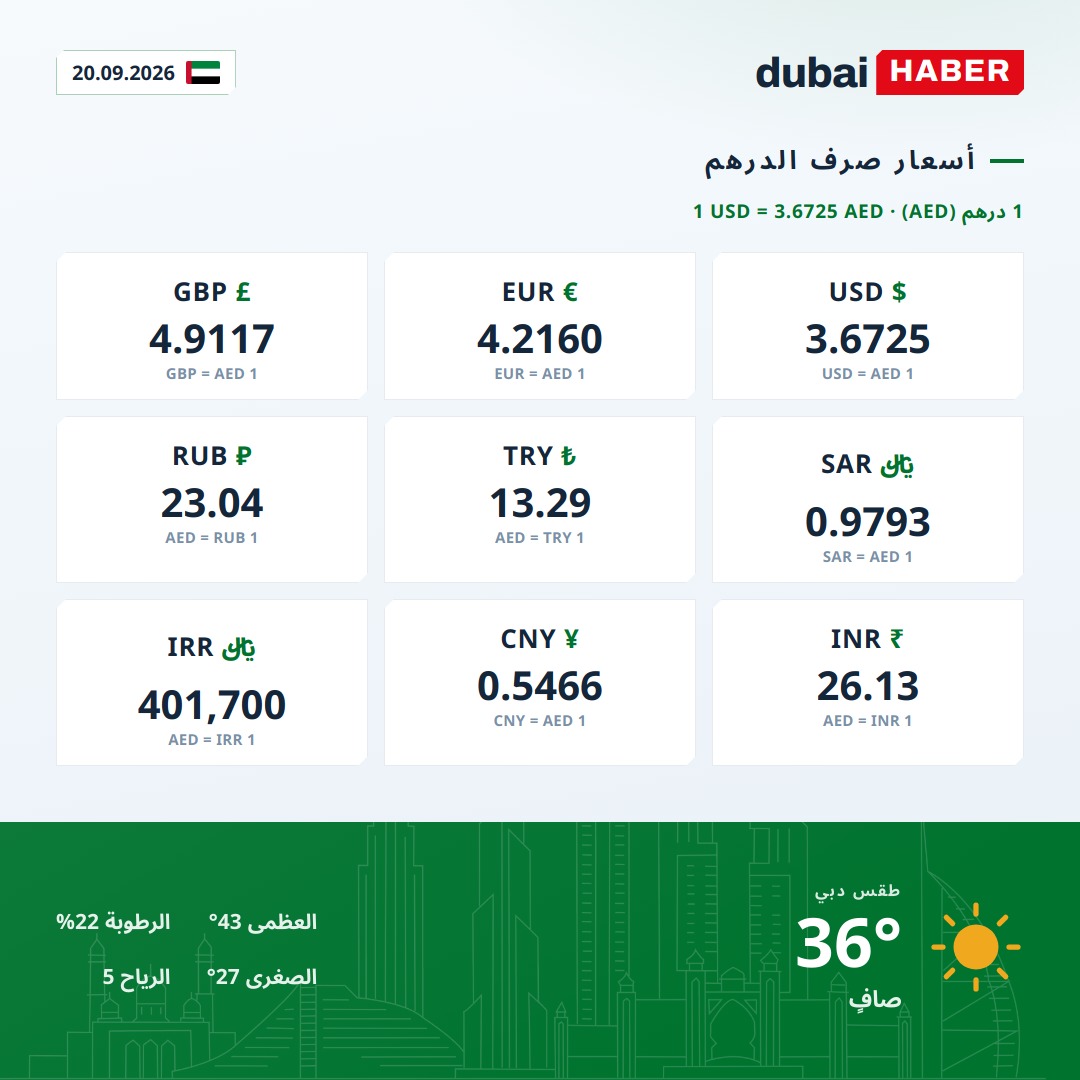 دبي اليوم: أسعار صرف الدرهم وحالة الطقس — 20.09.2026
