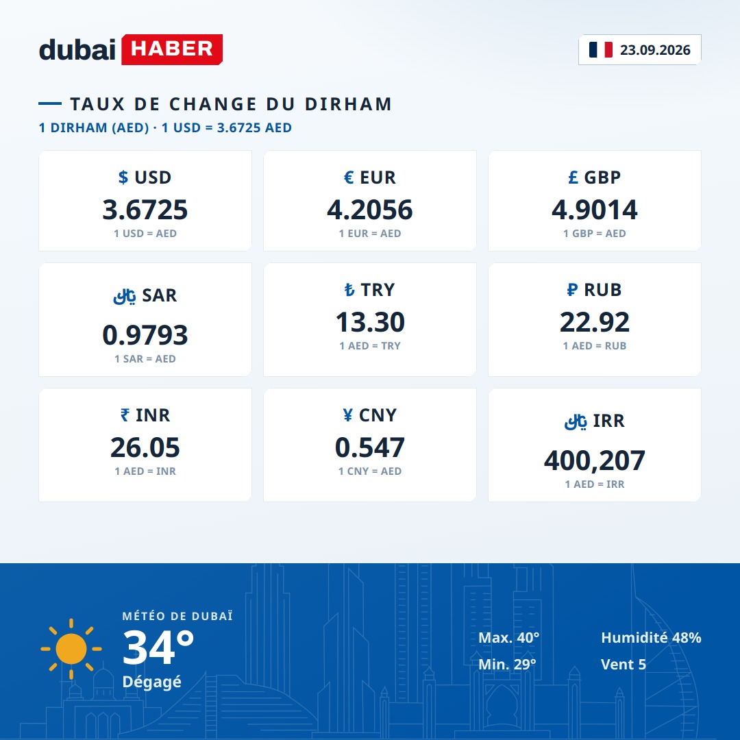 Dubaï aujourd'hui : taux du dirham et météo — 23.09.2026