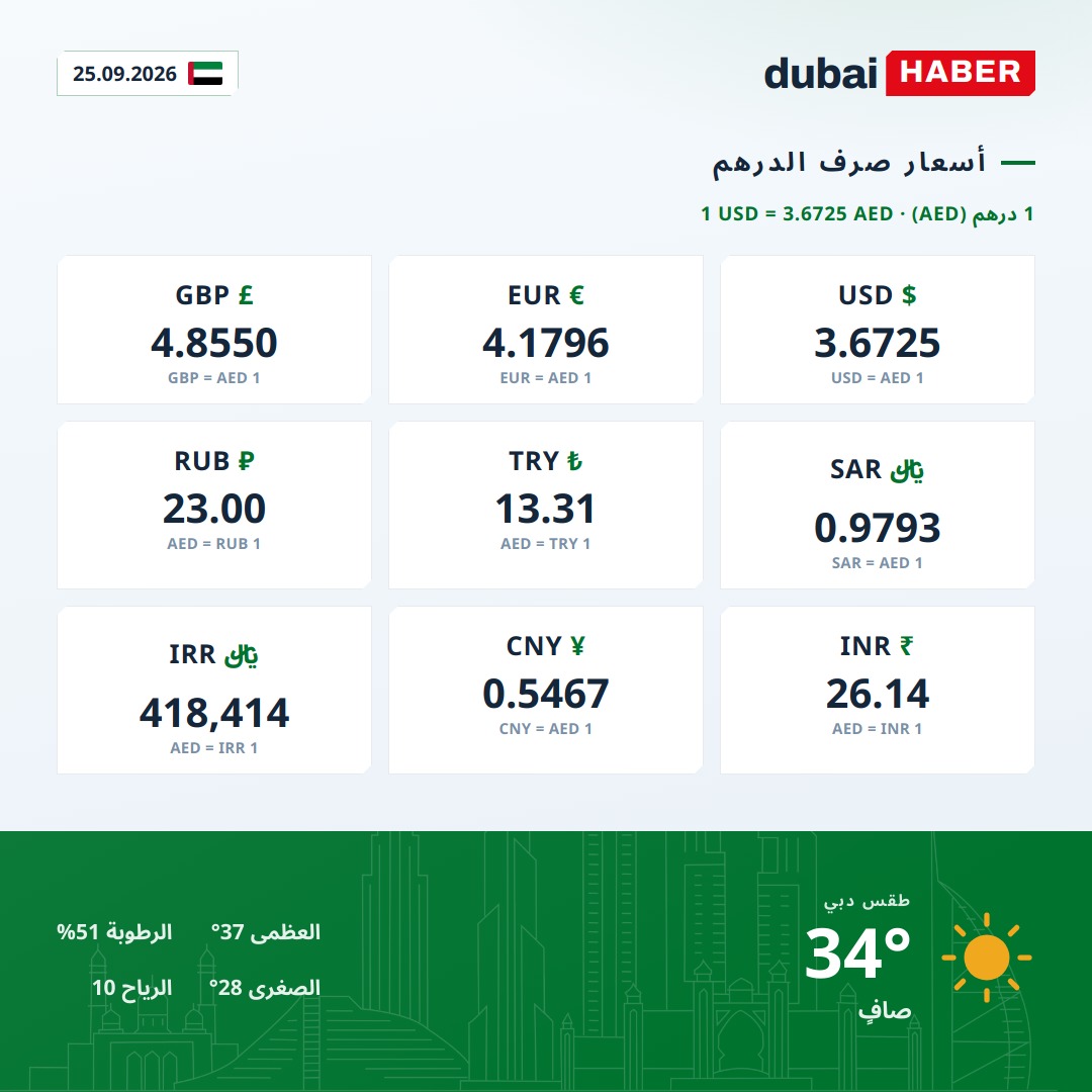 دبي اليوم: أسعار صرف الدرهم وحالة الطقس — 25.09.2026