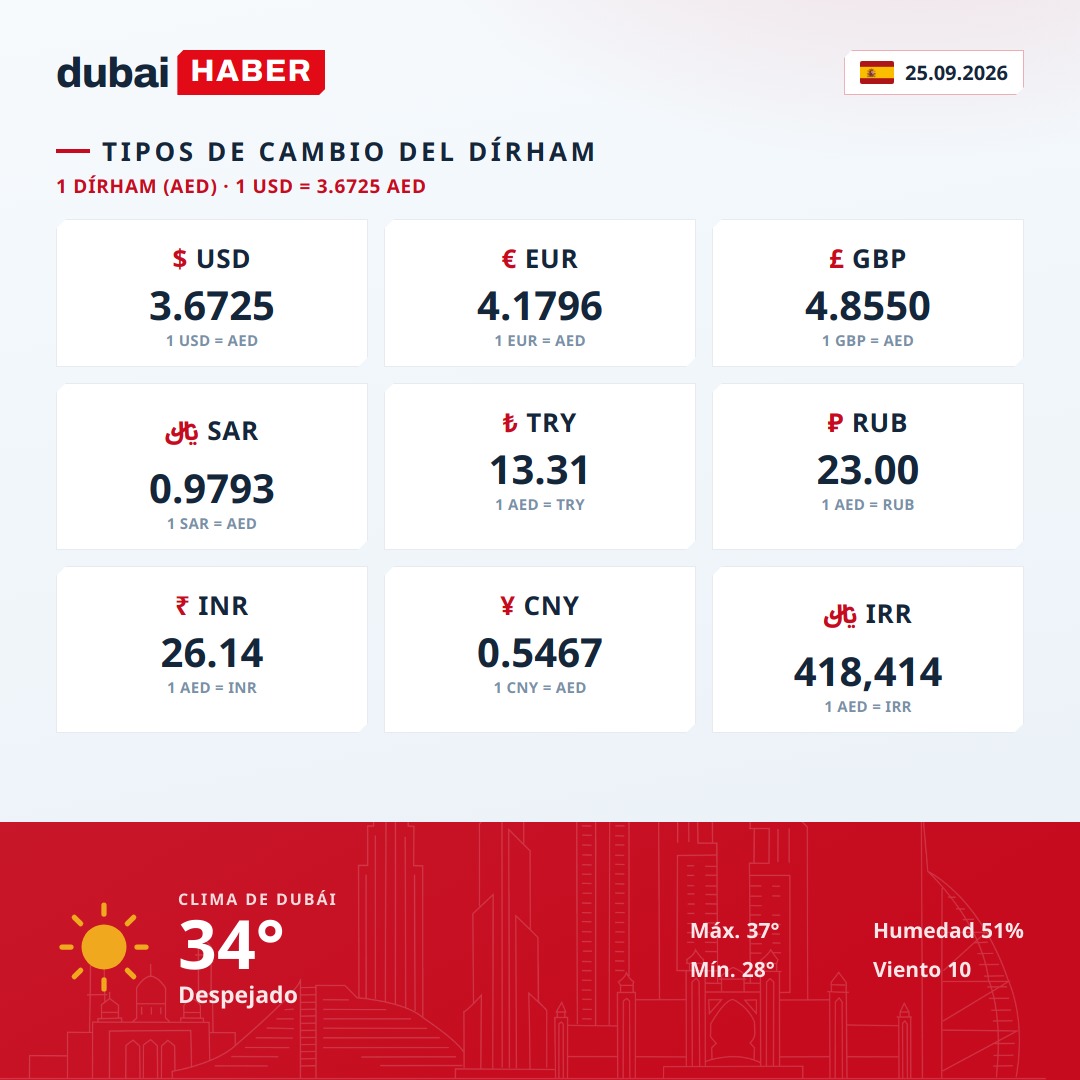 Dubái hoy: tipos de cambio del dírham y clima — 25.09.2026