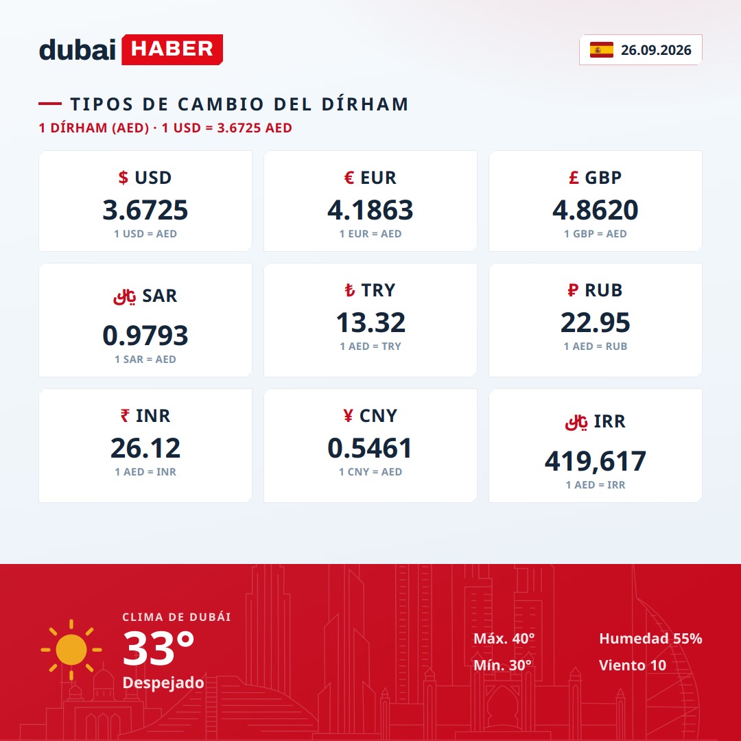 Dubái hoy: tipos de cambio del dírham y clima — 26.09.2026