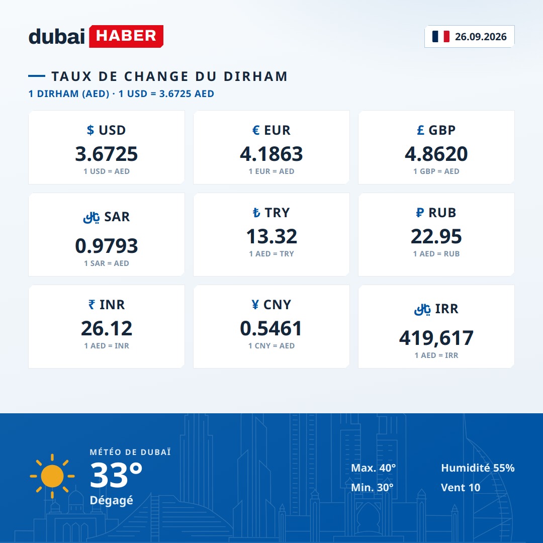 Dubaï aujourd'hui : taux du dirham et météo — 26.09.2026