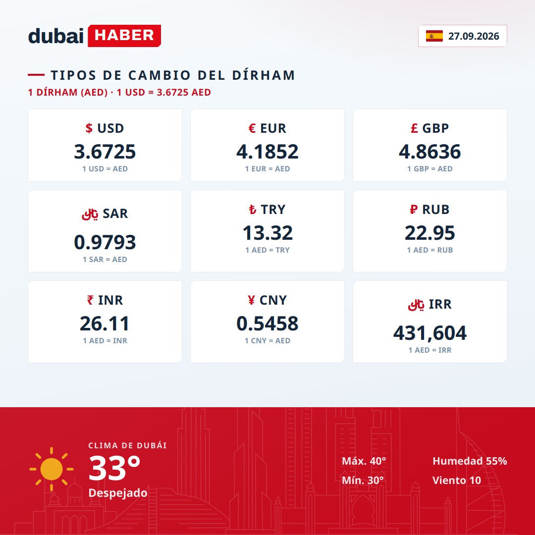 Dubái hoy: tipos de cambio del dírham y clima — 27.09.2026