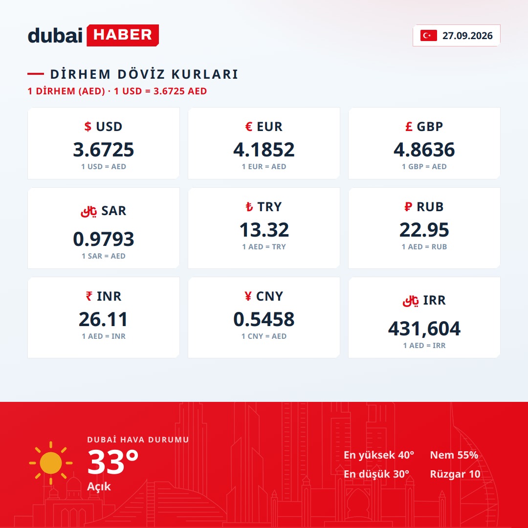 Dubai Bugün: Dirhem Döviz Kurları ve Hava Durumu — 27.09.2026