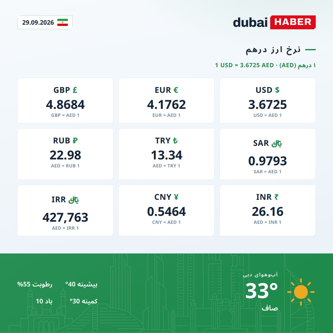 دبی امروز: نرخ ارز درهم و آب‌وهوا — 29.09.2026