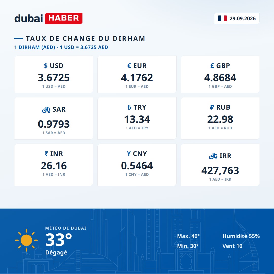 Dubaï aujourd'hui : taux du dirham et météo — 29.09.2026
