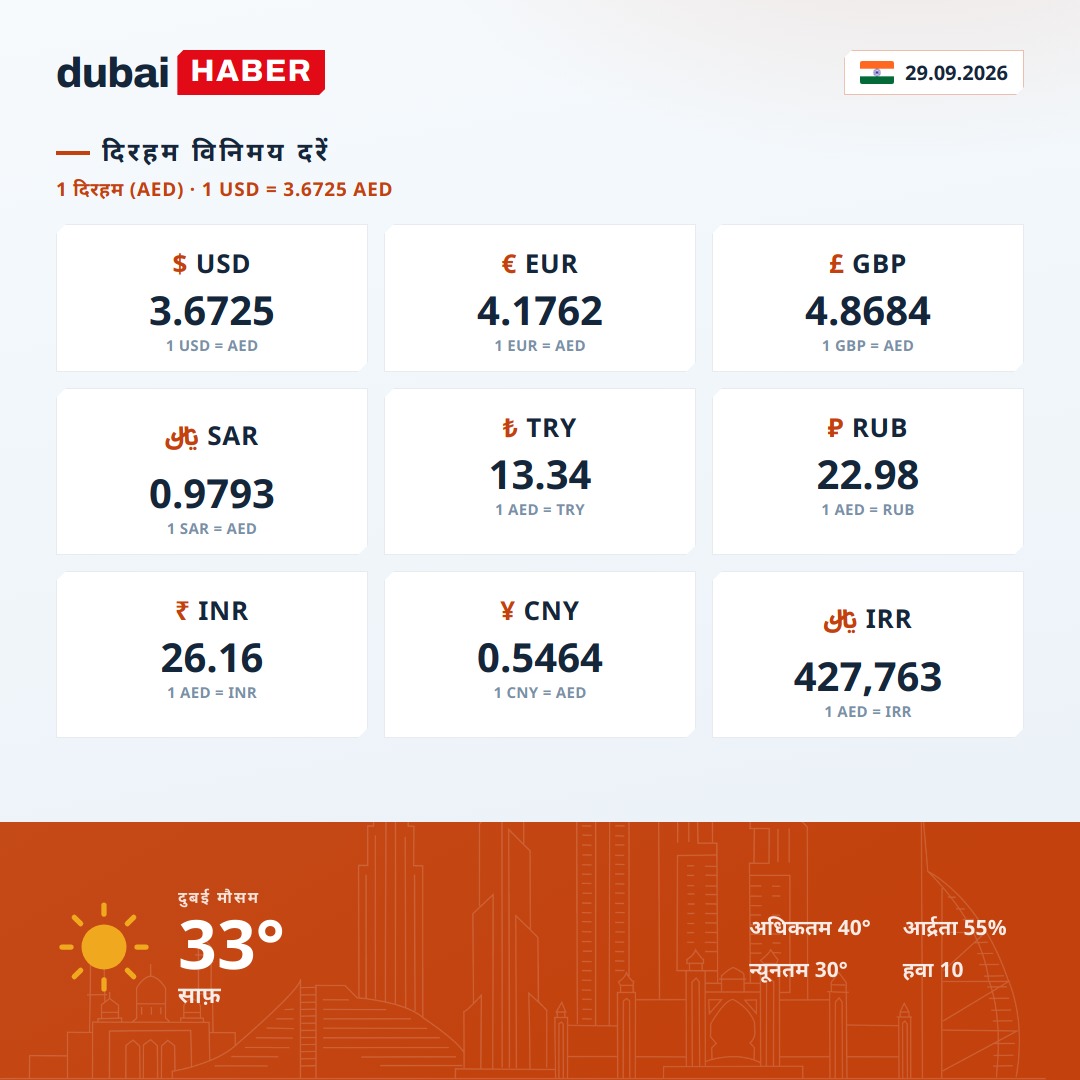दुबई आज: दिरहम विनिमय दर और मौसम — 29.09.2026