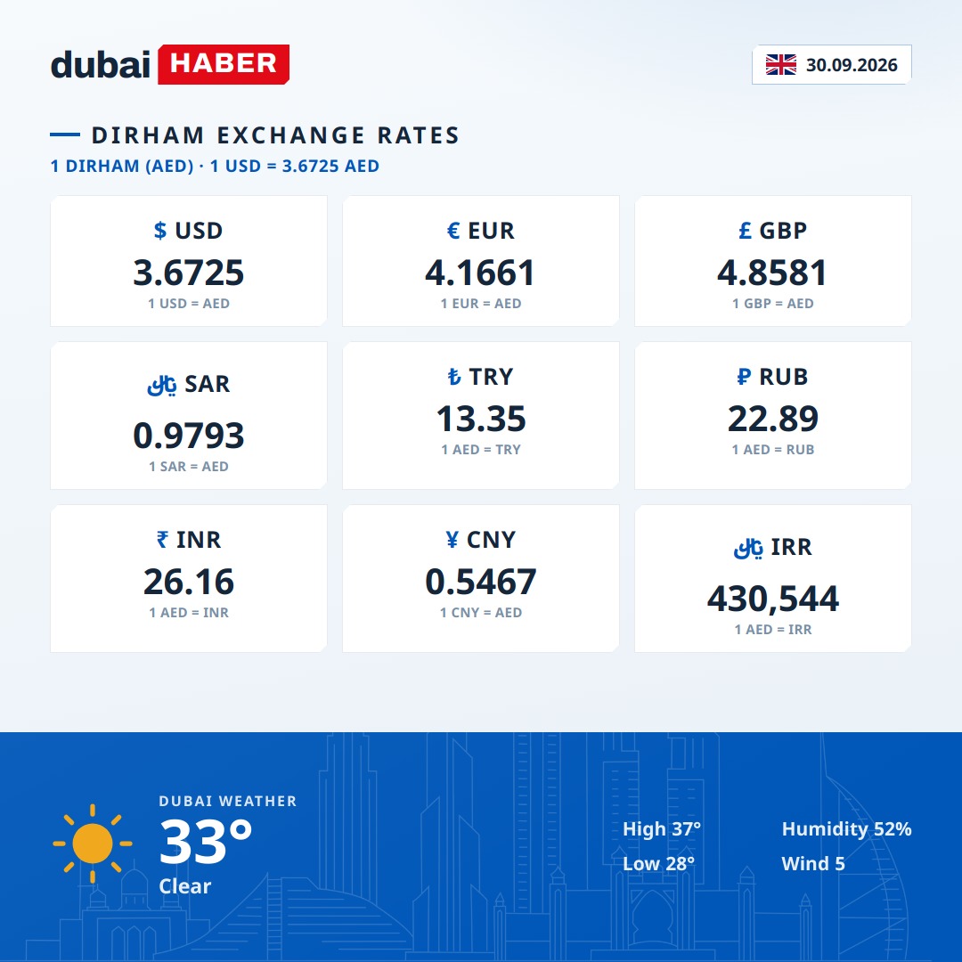 Dubai Today: Dirham Exchange Rates and Weather — 30.09.2026