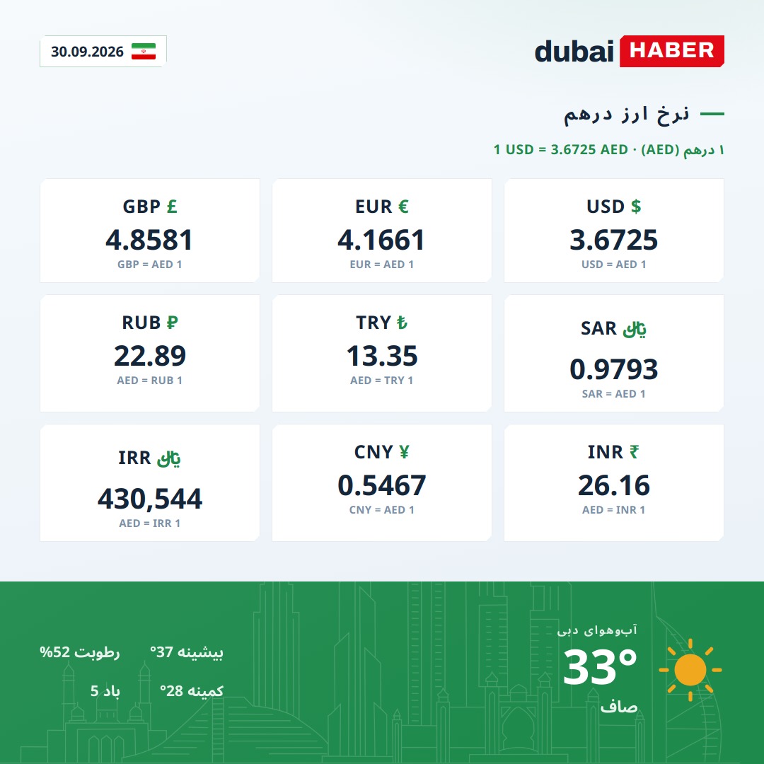 دبی امروز: نرخ ارز درهم و آب‌وهوا — 30.09.2026