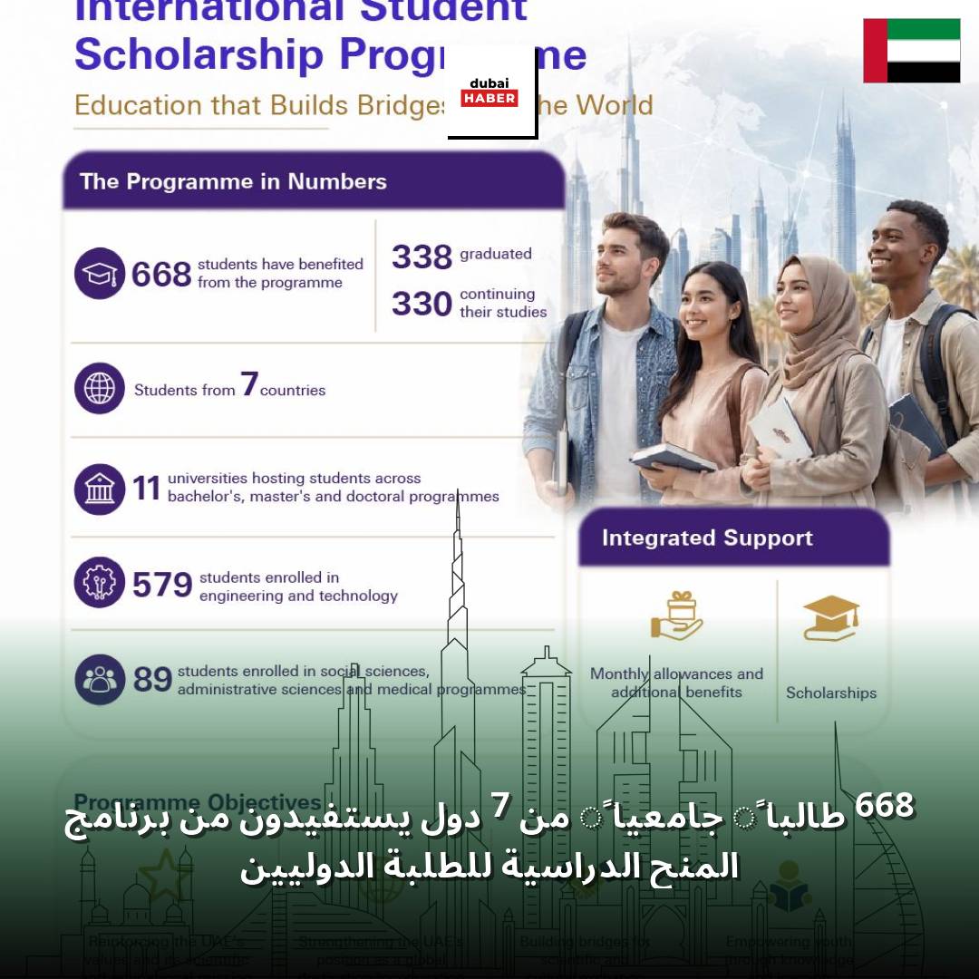 668 طالباً جامعياً من 7 دول يستفيدون من برنامج المنح الدراسية للطلبة الدوليين