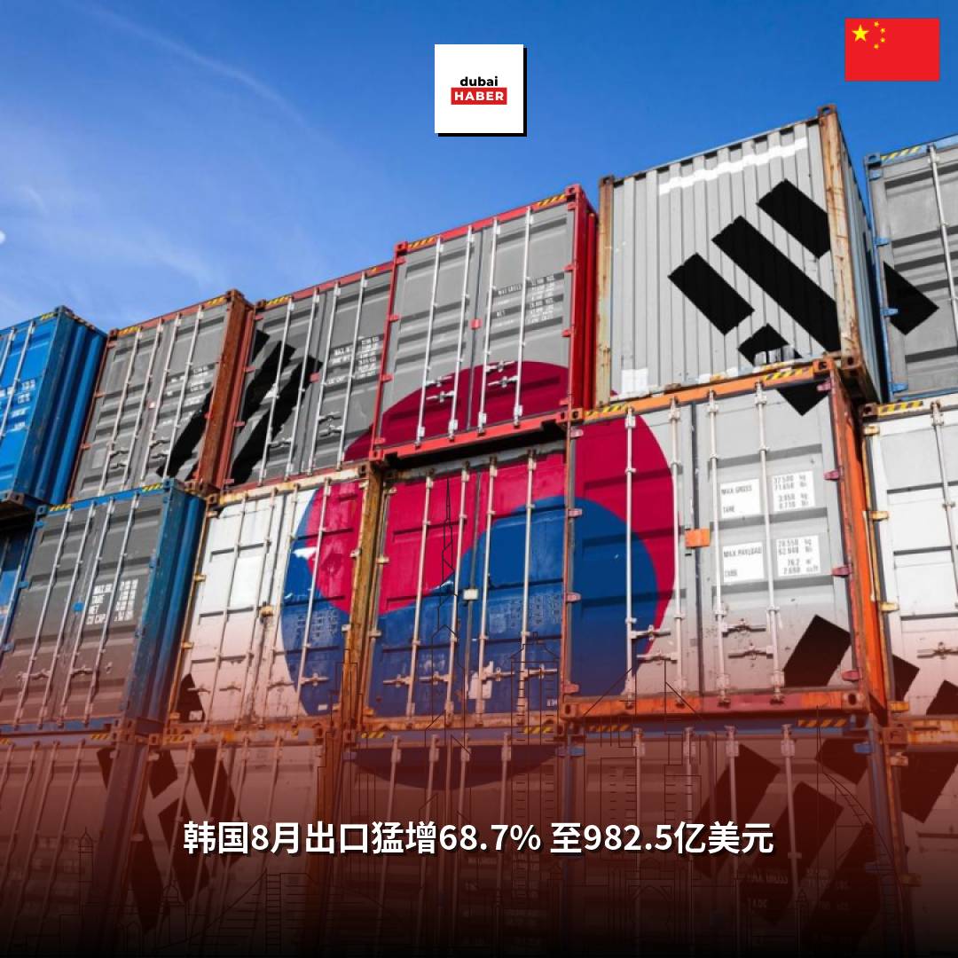 韩国8月出口猛增68.7% 至982.5亿美元