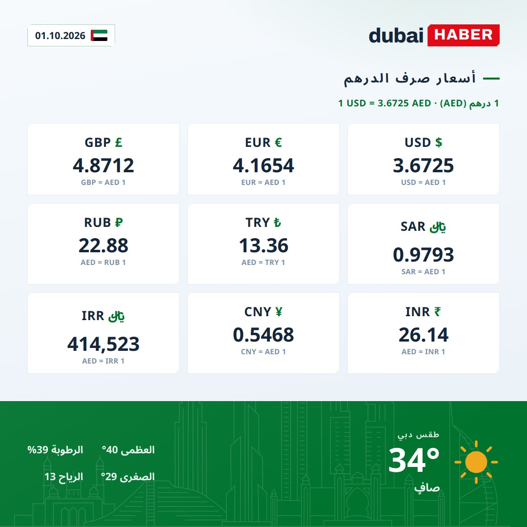 دبي اليوم: أسعار صرف الدرهم وحالة الطقس — 01.10.2026