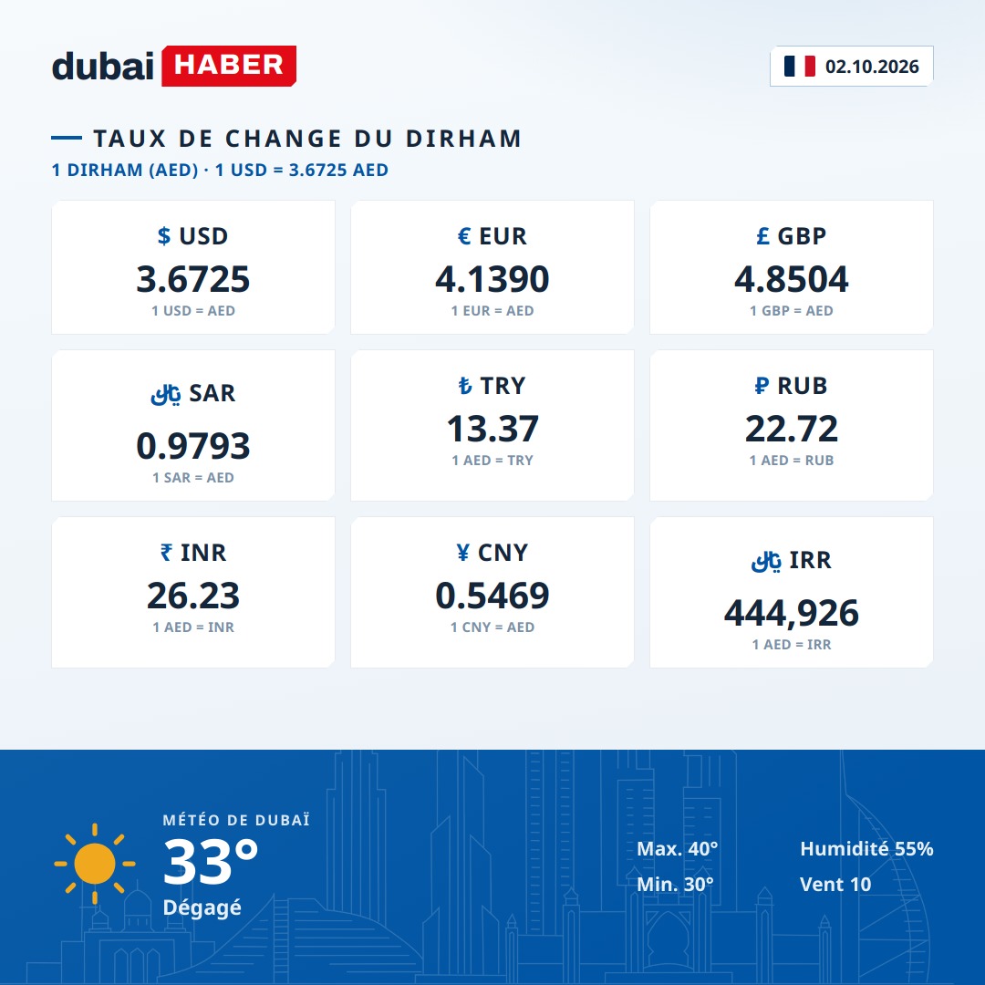 Dubaï aujourd'hui : taux du dirham et météo — 02.10.2026