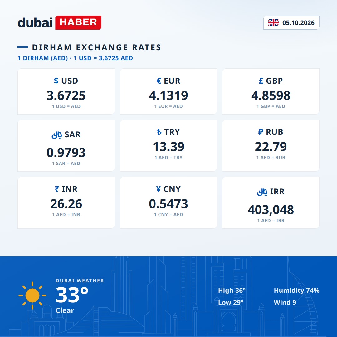 Dubai Today: Dirham Exchange Rates and Weather — 05.10.2026