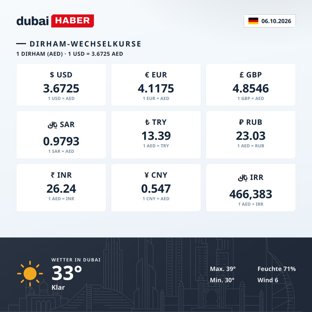Dubai heute: Dirham-Wechselkurse und Wetter — 06.10.2026