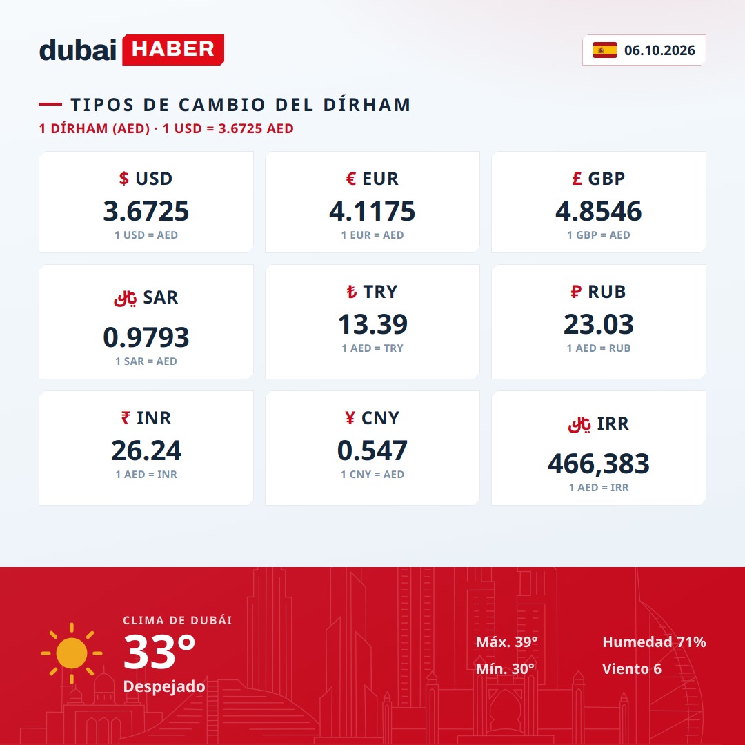 Dubái hoy: tipos de cambio del dírham y clima — 06.10.2026