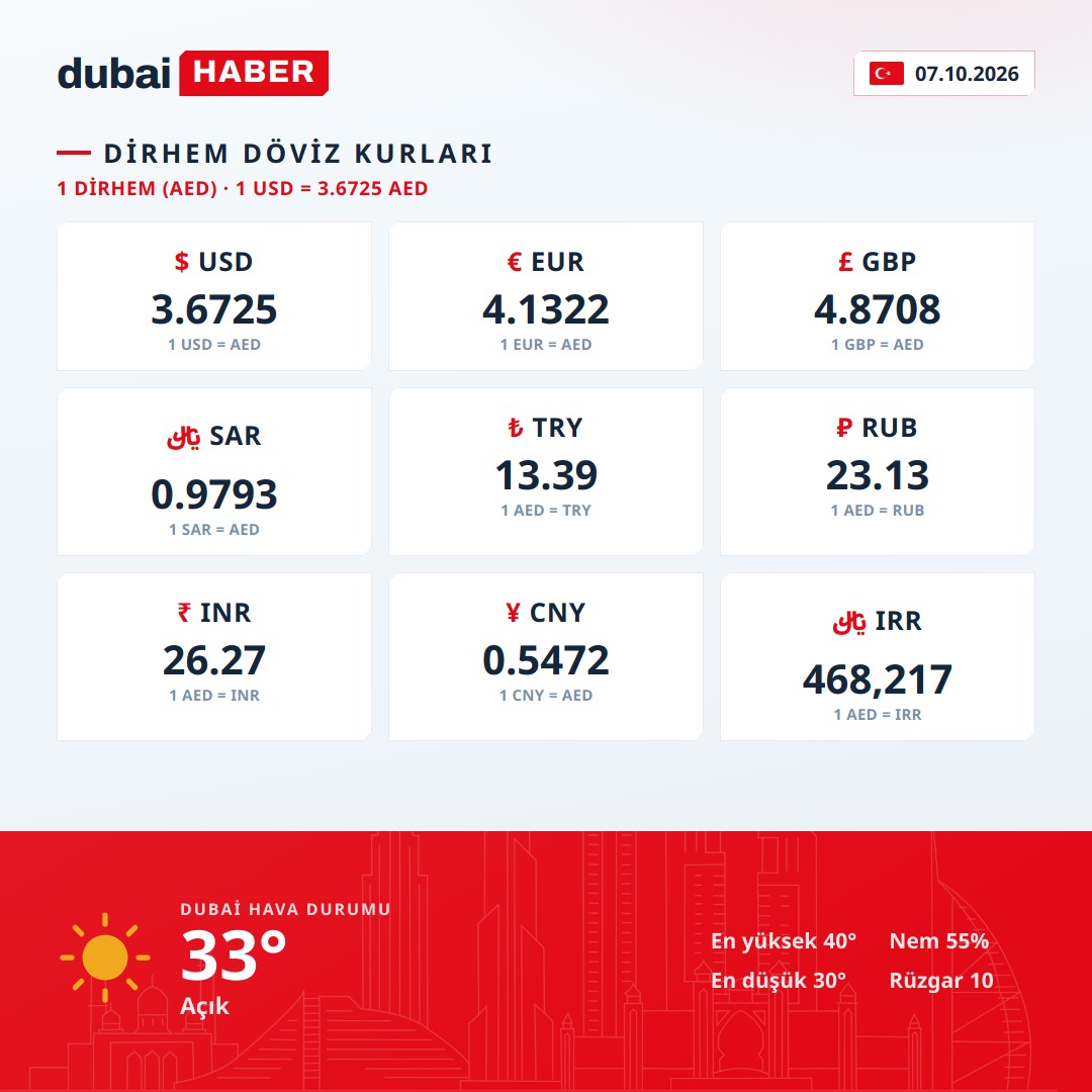 Dubai Bugün: Dirhem Döviz Kurları ve Hava Durumu — 07.10.2026