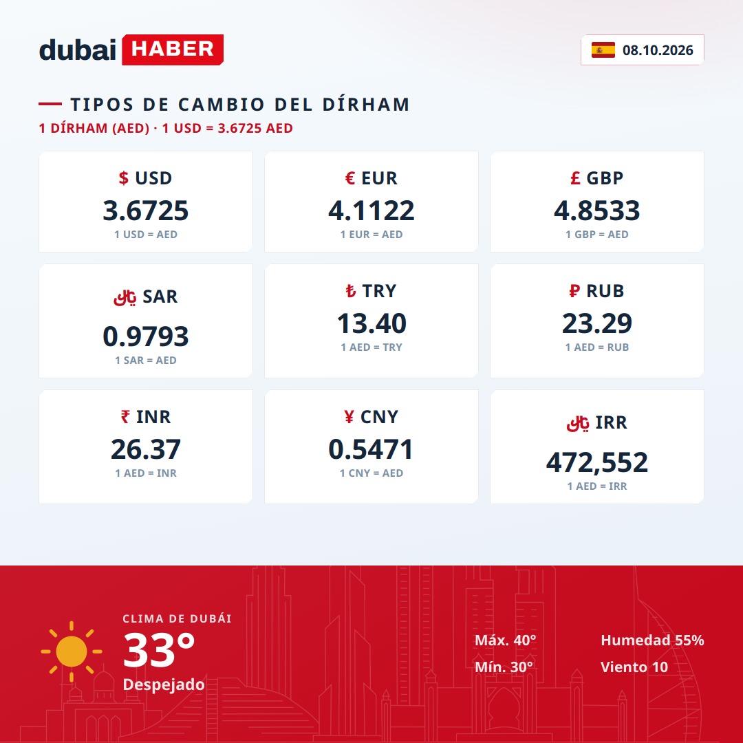 Dubái hoy: tipos de cambio del dírham y clima — 08.10.2026