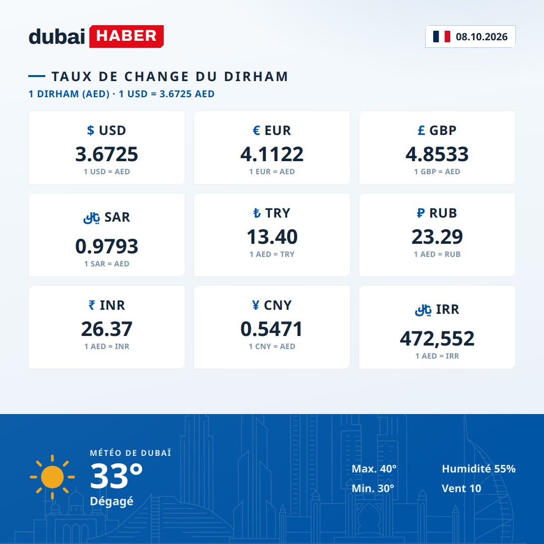 Dubaï aujourd'hui : taux du dirham et météo — 08.10.2026