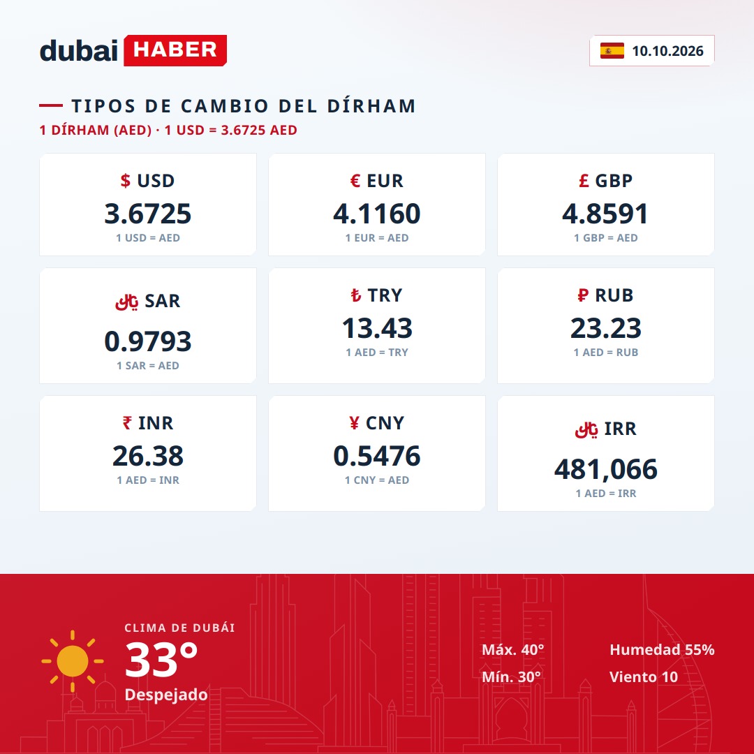 Dubái hoy: tipos de cambio del dírham y clima — 10.10.2026