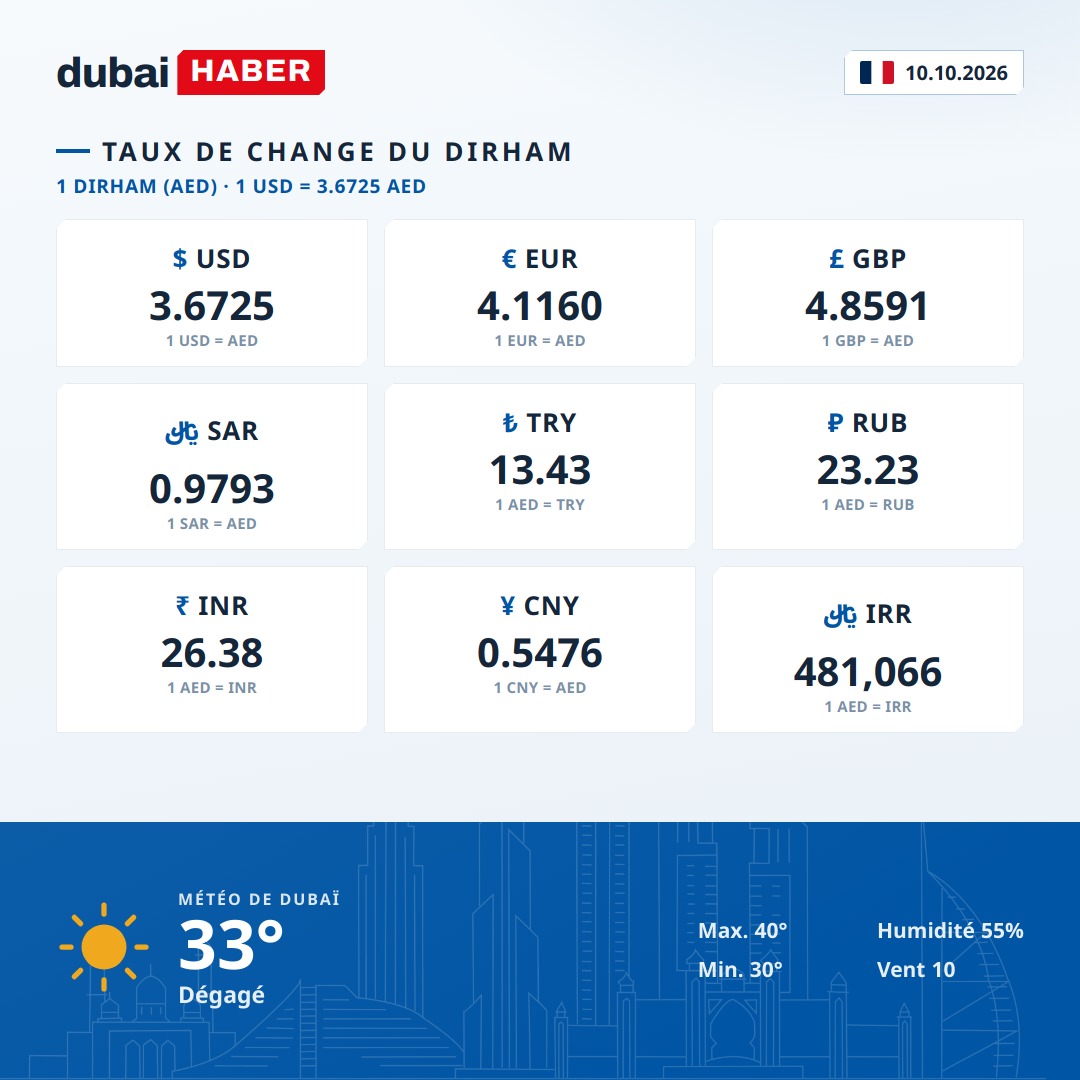 Dubaï aujourd'hui : taux du dirham et météo — 10.10.2026