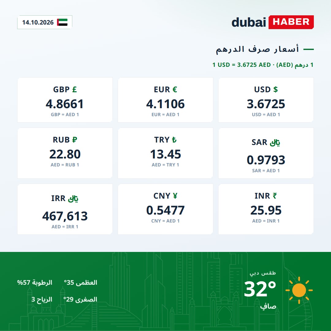 دبي اليوم: أسعار صرف الدرهم وحالة الطقس — 14.10.2026