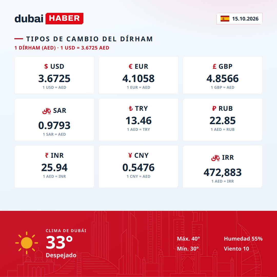 Dubái hoy: tipos de cambio del dírham y clima — 15.10.2026
