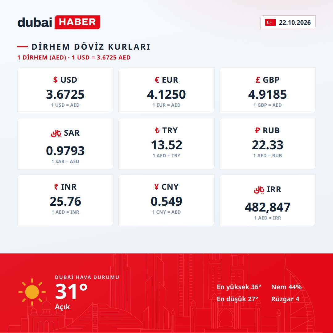 Dubai Bugün: Dirhem Döviz Kurları ve Hava Durumu — 22.10.2026