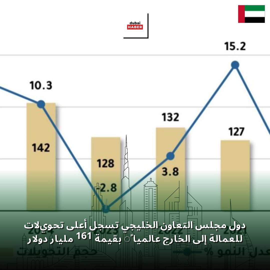 دول مجلس التعاون الخليجي تسجل أعلى تحويلات للعمالة إلى الخارج عالمياً بقيمة 161 مليار دولار