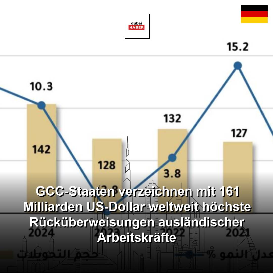 GCC-Staaten verzeichnen mit 161 Milliarden US-Dollar weltweit höchste Rücküberweisungen ausländischer Arbeitskräfte
