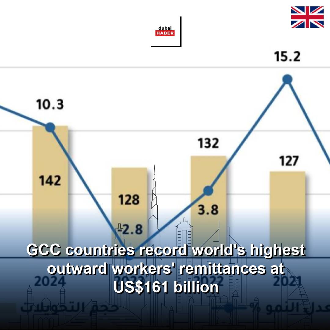 GCC countries record world's highest outward workers' remittances at US$161 billion
