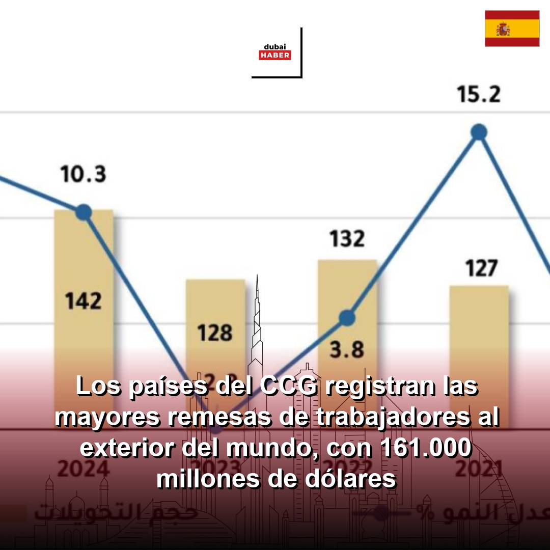 Los países del CCG registran las mayores remesas de trabajadores al exterior del mundo, con 161.000 millones de dólares