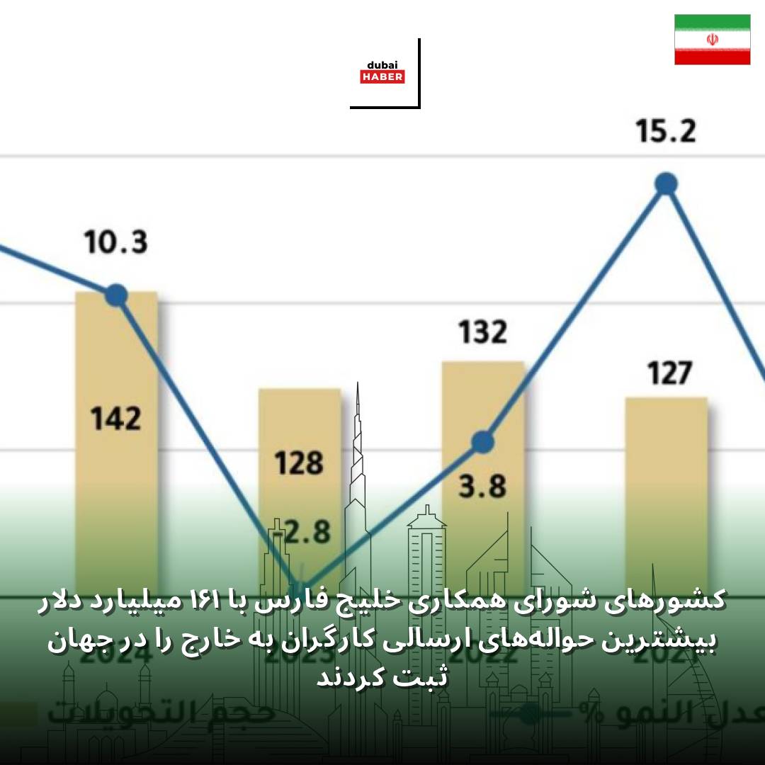 کشورهای شورای همکاری خلیج فارس با ۱۶۱ میلیارد دلار بیشترین حواله‌های ارسالی کارگران به خارج را در جهان ثبت کردند