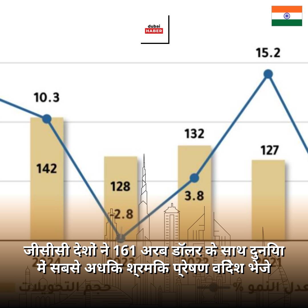 जीसीसी देशों ने 161 अरब डॉलर के साथ दुनिया में सबसे अधिक श्रमिक प्रेषण विदेश भेजे