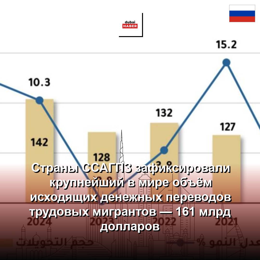 Страны ССАГПЗ зафиксировали крупнейший в мире объём исходящих денежных переводов трудовых мигрантов — 161 млрд долларов