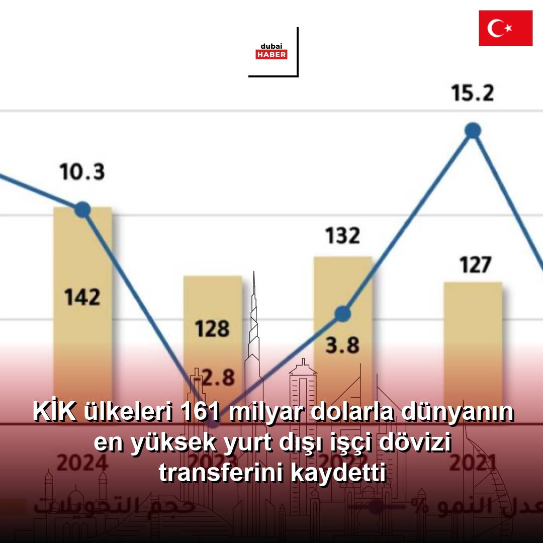 KİK ülkeleri 161 milyar dolarla dünyanın en yüksek yurt dışı işçi dövizi transferini kaydetti